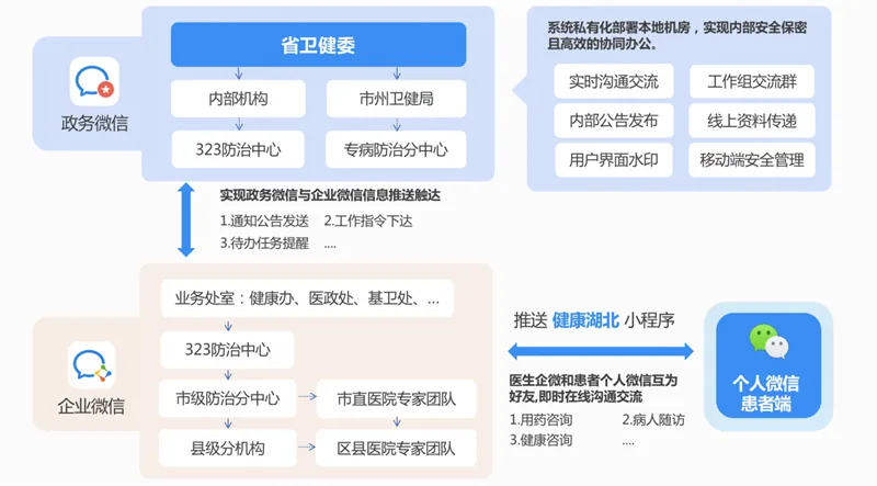 湖北省卫健委专病即时通讯平台截图