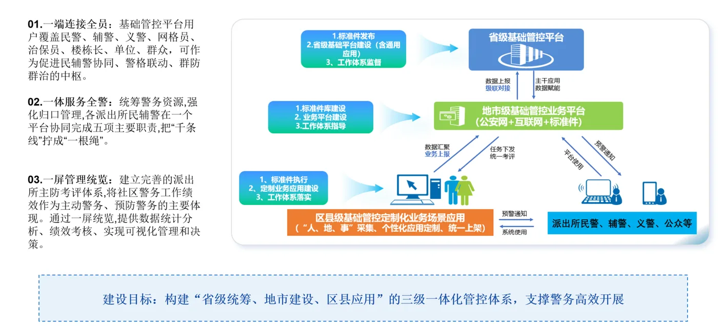 公安基础管控平台三级一体化架构图
