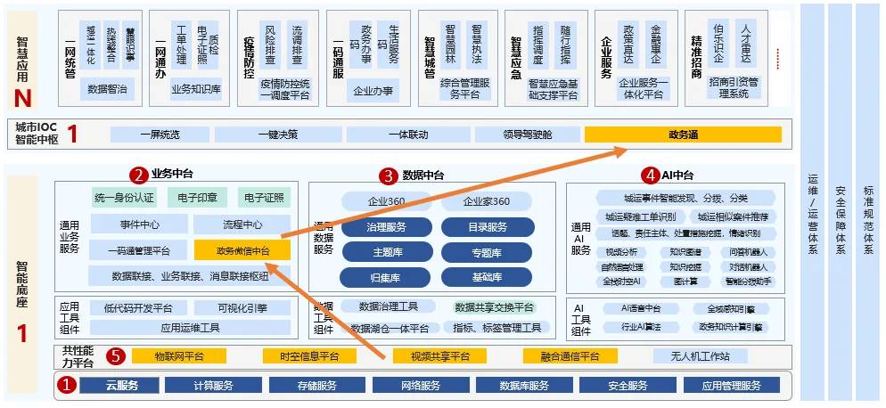 智慧城市移动中台示意图1