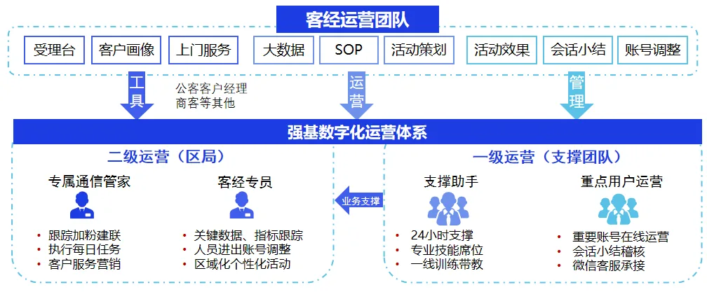 数字化运营体系