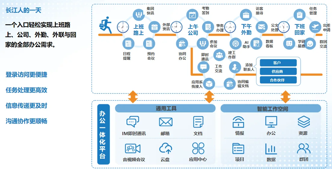 长江人的一天办公门户架构